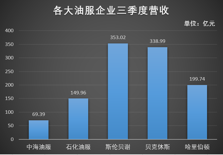 三季度四大油服巨头陷入亏损 仅中海油服实现盈利