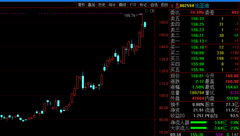 比亚迪前三季净利翻番 机构：明年有望迎来量利齐升