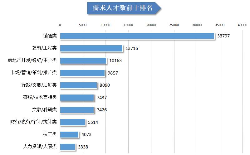 广西第三季度求职者同比增长17% 建筑工程类最多