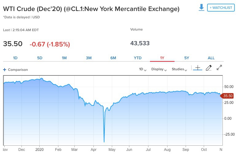 欧美新冠疫情再次抬头 国际原油期货价格跌至5个月以来新低