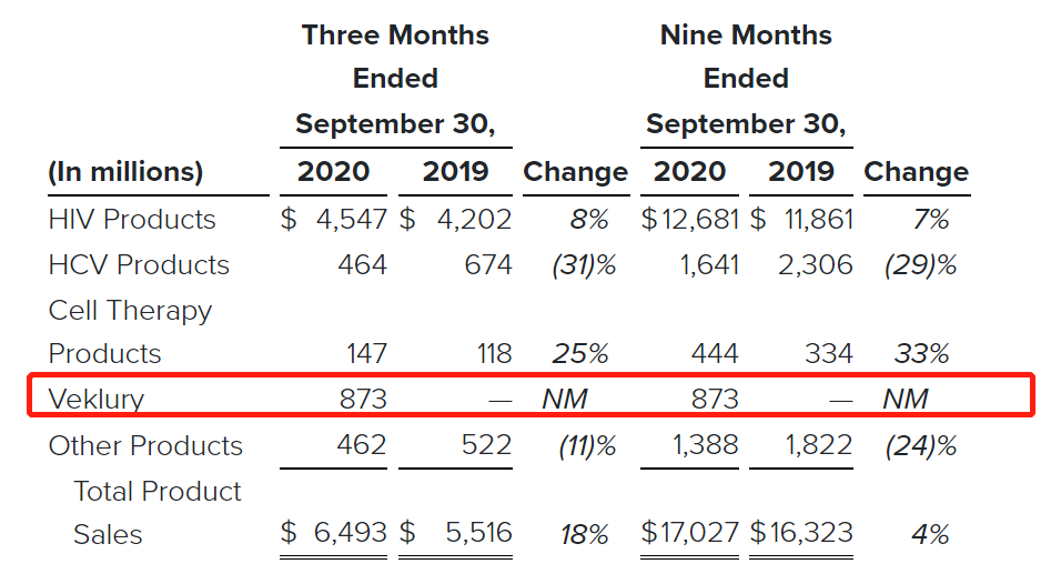 吉利德瑞德西韦三季度销售额8.73亿美元 美国占九成