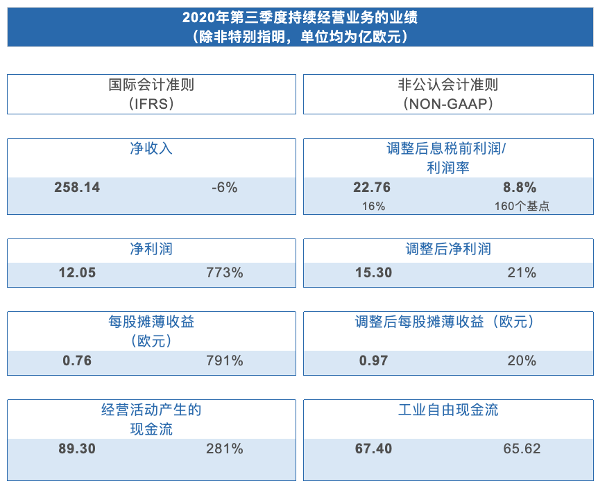 菲克集团第三季度业绩：净利润12亿欧元 全球销量102.6万台