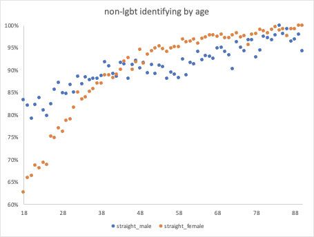 非LGBT人口比率（按年龄）图片来源：@ davidshor / Twitter