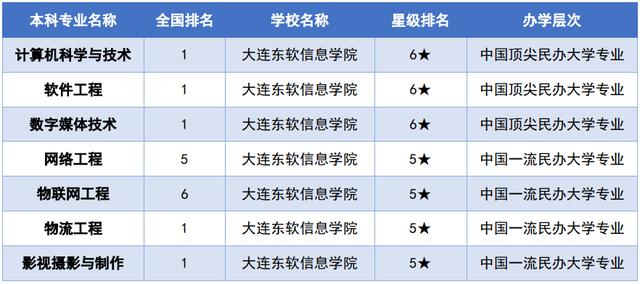 2020全国民办大学排名_2020年中国民办大学星级排名:73所高校获四星级以上