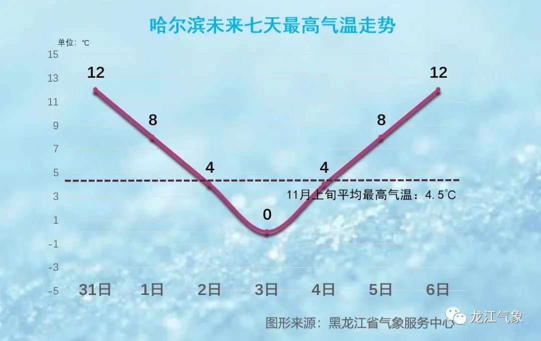 雨雪大风降温810个别地方中到大雪局地大到暴雪哈尔滨