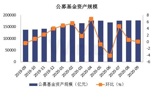 公募基金规模17.80万亿创纪录 基金公司规模前十榜单微调