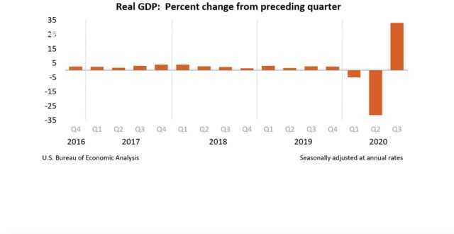 美国gdp增长_世界银行预测:今年中国GDP保持增长美国下降6.1%(2)