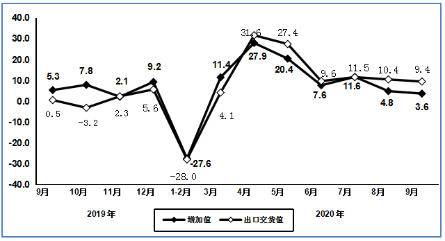 图8  2019年9月以来计算机制造业增加值和出口交货值分月增速（%）