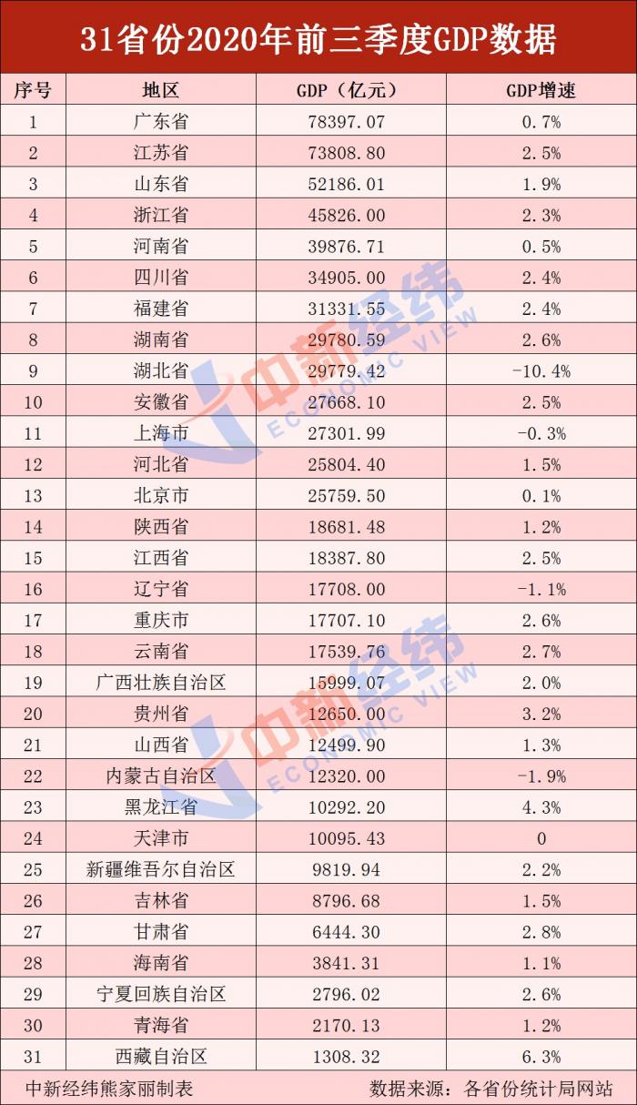 上海前三季度gdp出炉_2020年城市GDP排名出炉,重庆领先3季度,为何最终被逆转