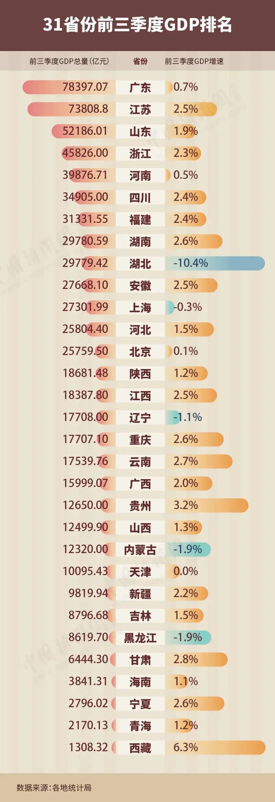 广东经济排名2020_2020年前三季度广东各市GDP排行榜:6城GDP增速超2%