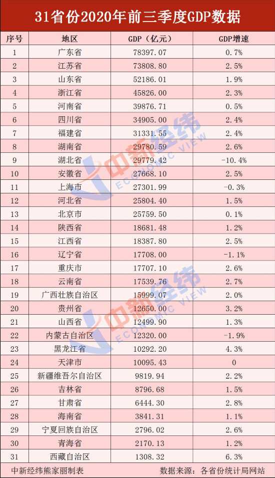 2019三季度gdp增速排名_前三季度全国GDP25强城市排名出炉!南京坐稳10强,增速高居第1(2)