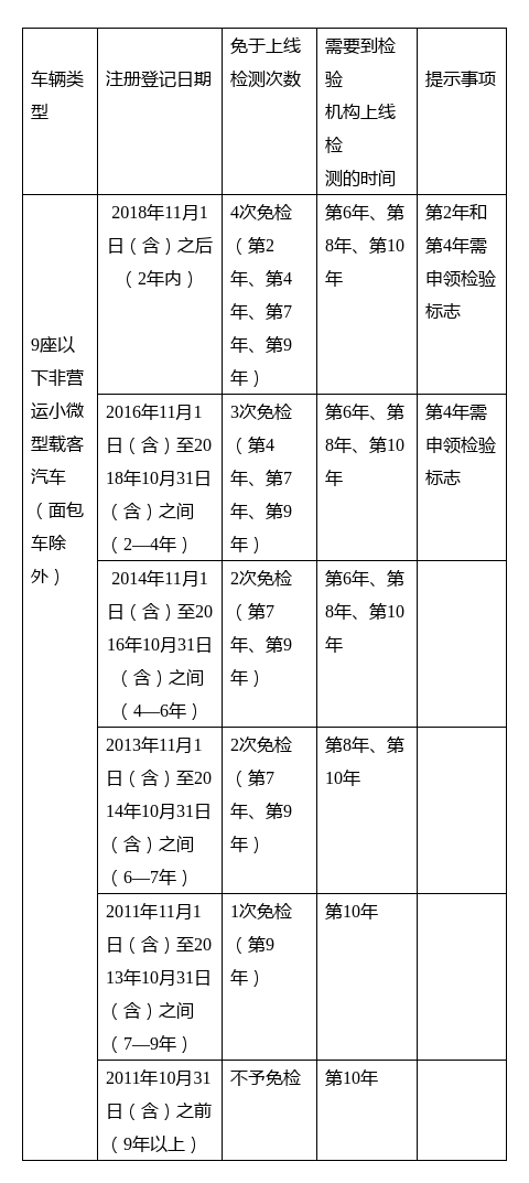 备注:对在用车第7年已按规定检验的,第8年免检,第9年,第10年需正常