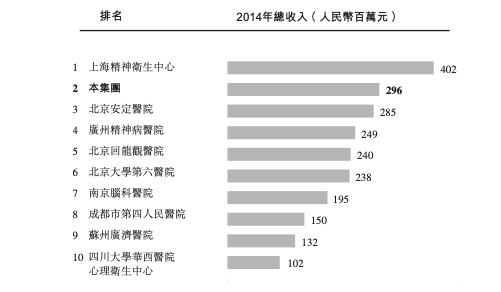 图源：康宁医院港股招股书