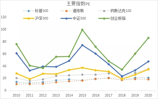 来源：Bloomberg，中泰证券研究所