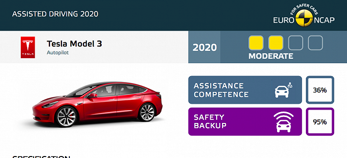 E-NCAP发布辅助驾驶系统测试结果 特斯拉Model 3仅获“中等”评级
