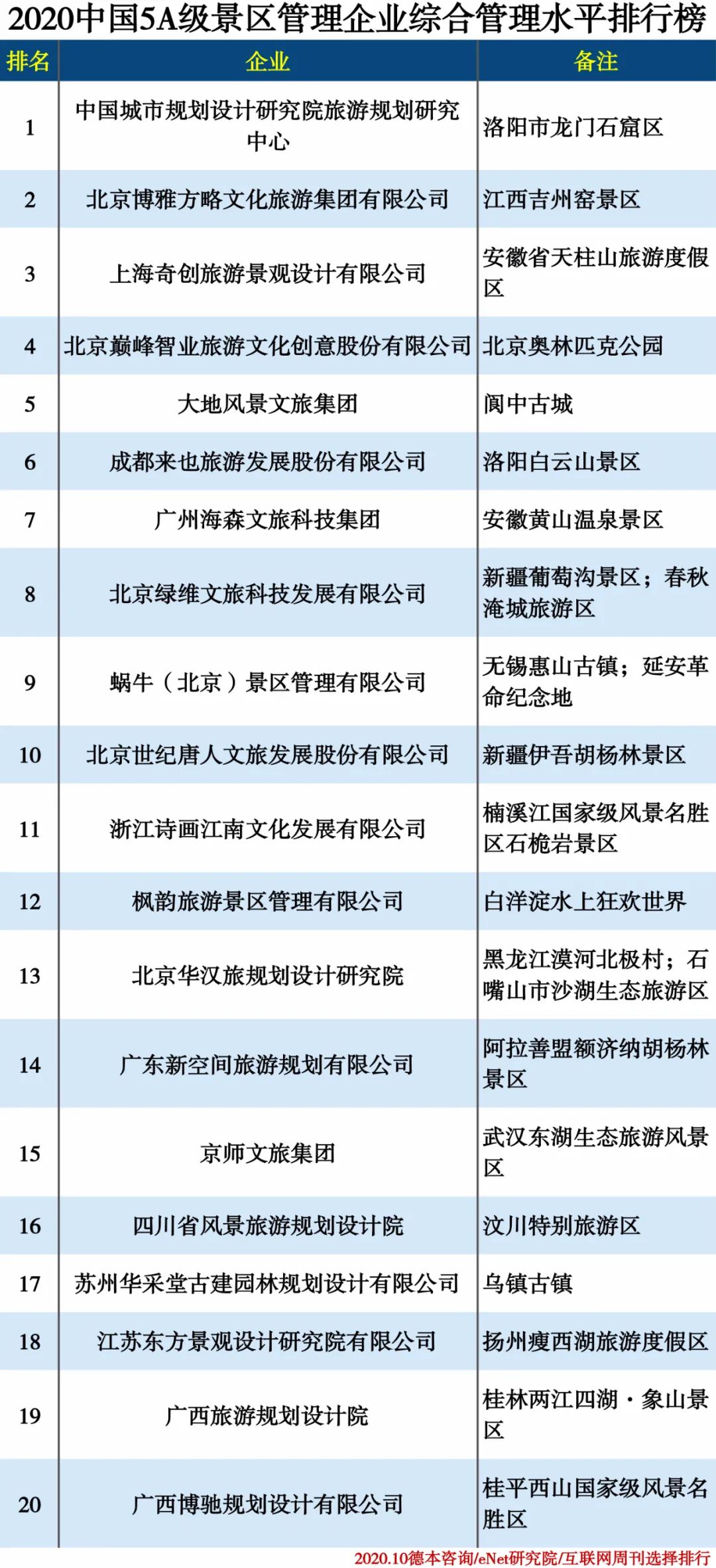 2020全国旅游景点排名_黄山风景区排名第一!“全国山岳型景区品牌100强榜