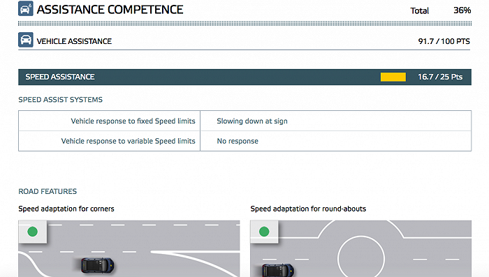 E-NCAP发布辅助驾驶系统测试结果 特斯拉Model 3仅获“中等”评级