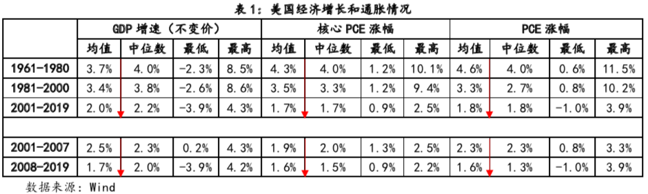 美联储政策框架调整背后：映射出美国经济60年来的五大变化