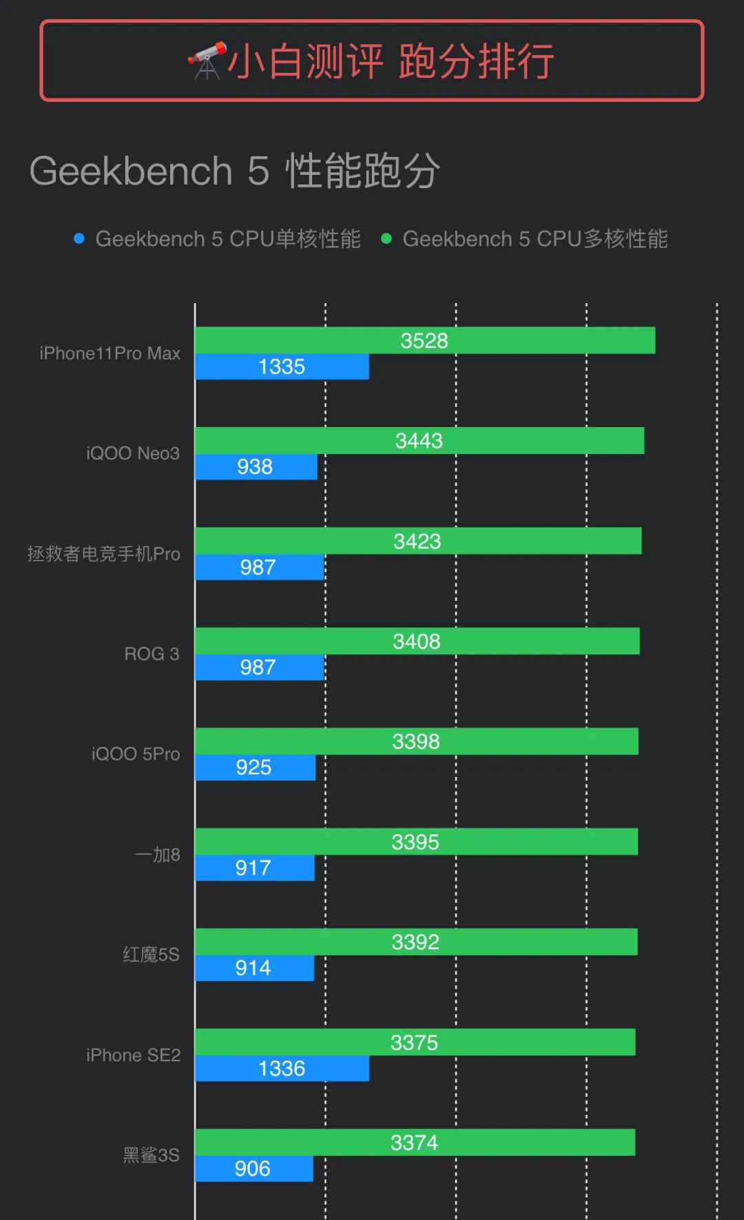 苹果a14跑分首曝 例行碾压875 ipad air 4开售未确定 教育优惠即将