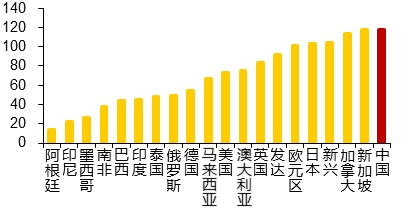来源：WIND，中泰证券研究所
