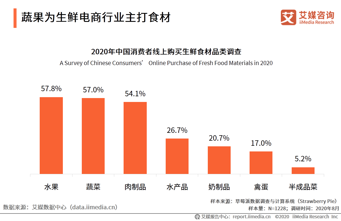 2020生鲜行业企业排名_2020线上生鲜行业报告:近三成中国消费者习惯在京东