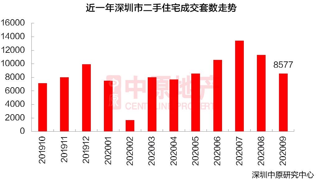 9月深圳楼市冰火两重天：二手房成交跌24% 新房持续回暖