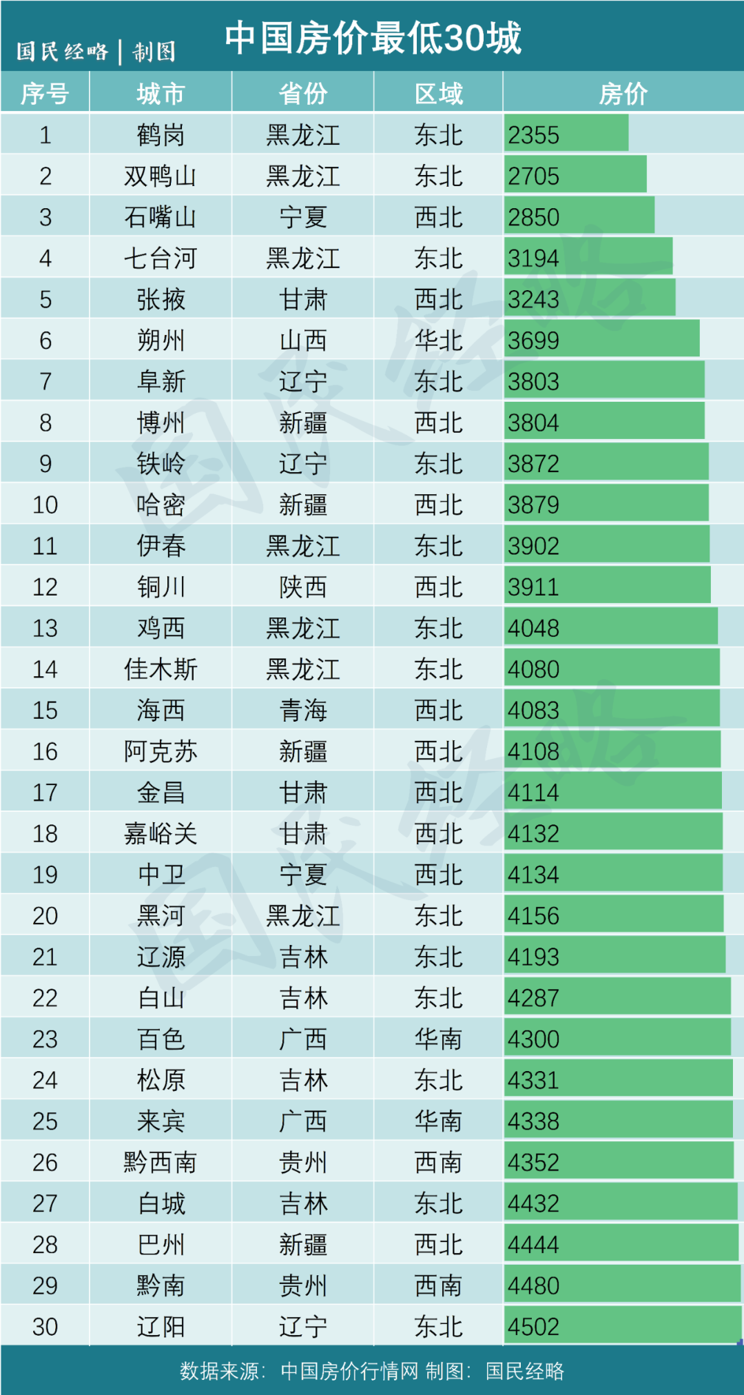 中国房价最低的30个城市,可以买吗