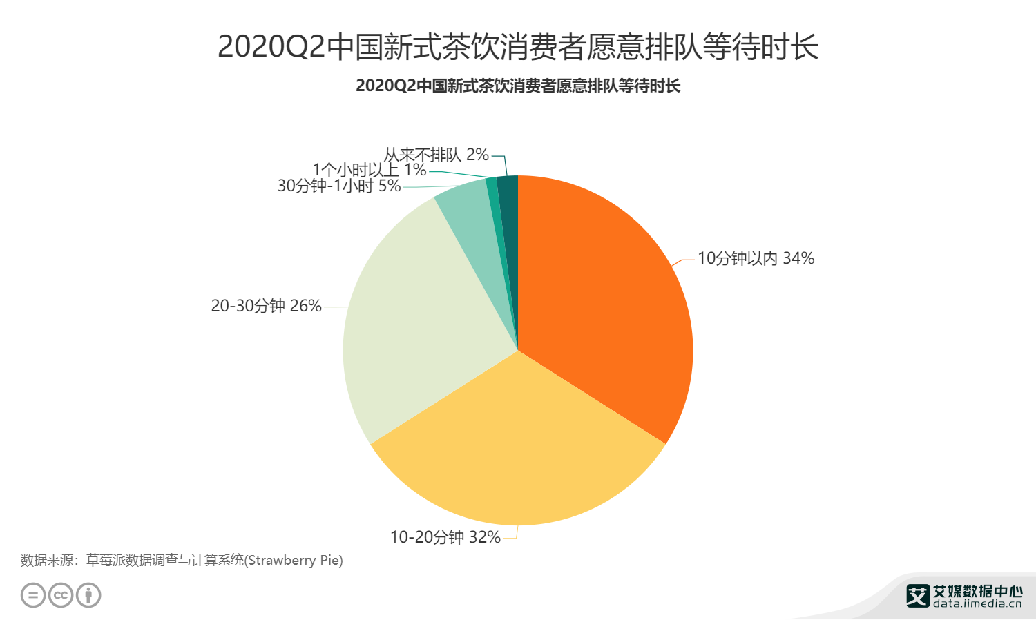 新式茶饮数据分析仅6的消费者购买奶茶时愿意等待30分钟以上