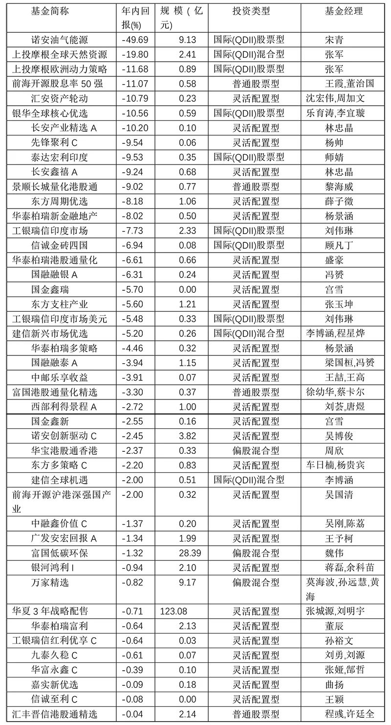 大多数在赚钱 为何这些基金还亏钱 新浪科技 新浪网