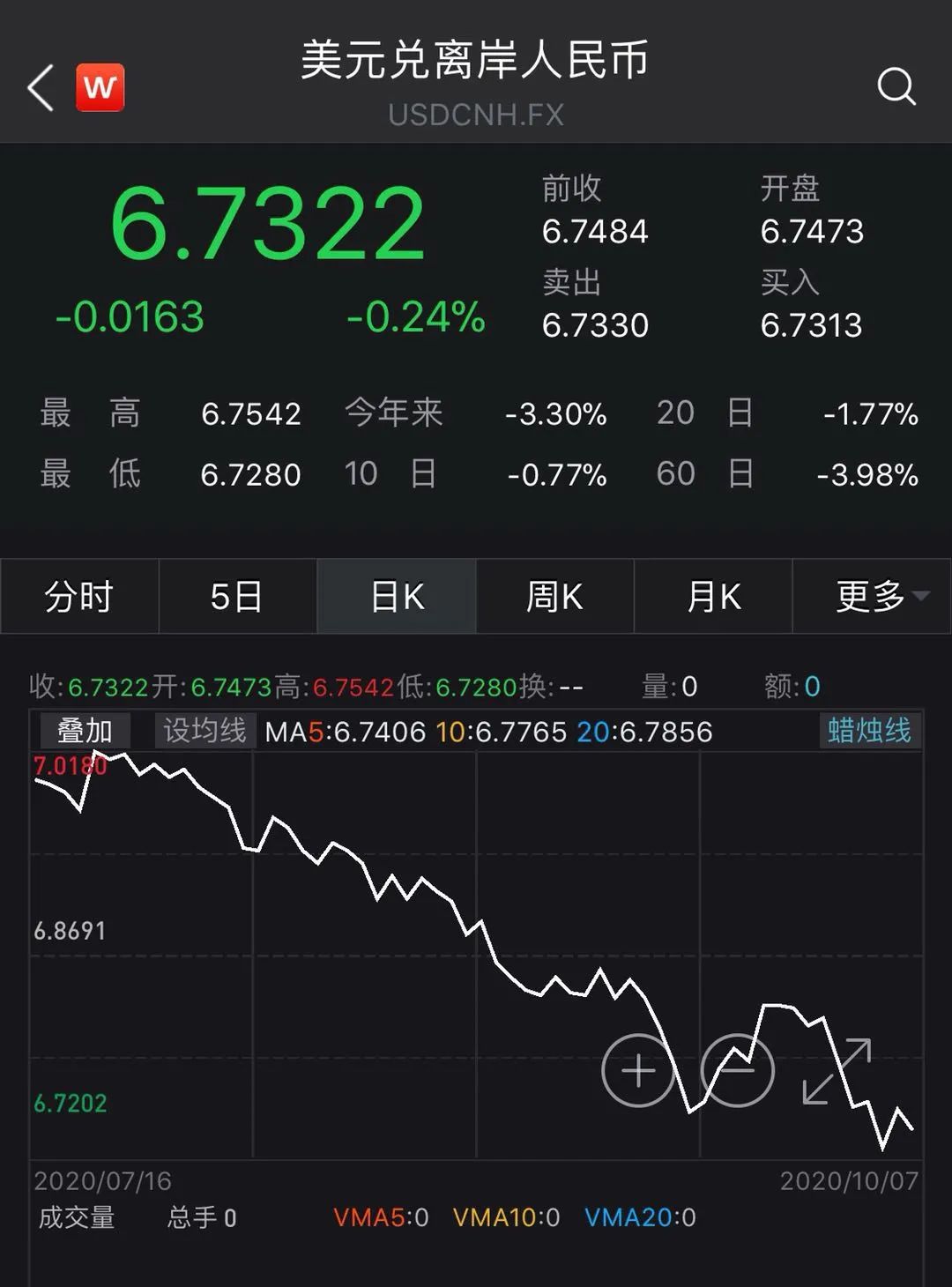 狂飙500点！假期人民币大涨，后市如何演绎？