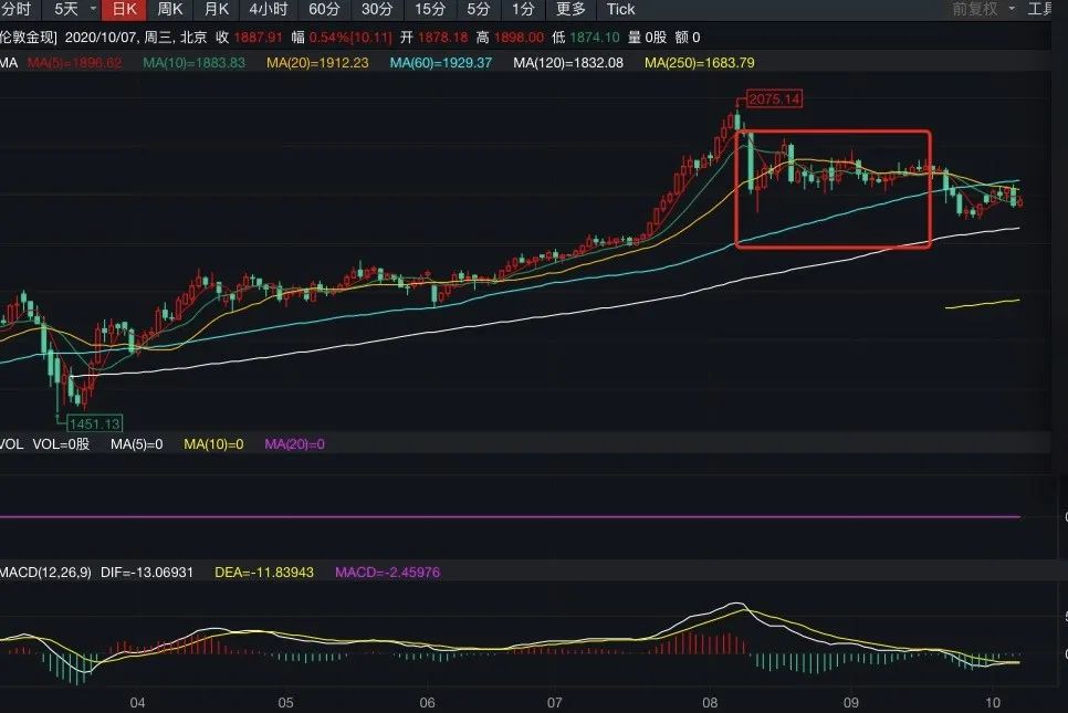 黄金“牛市”即将终结？ 国际金价横盘期间各国央行这样操作