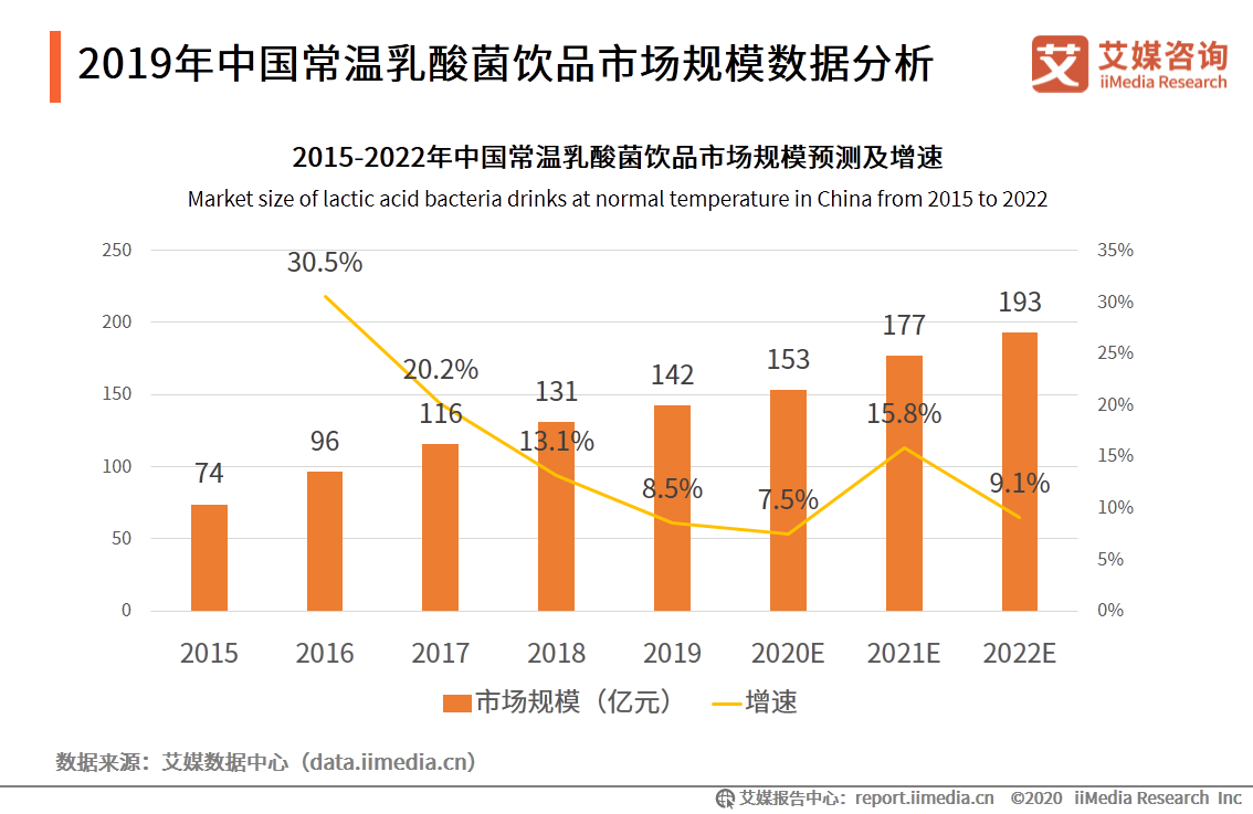 2020乳酸菌饮料全国_饮料行业市场数据分析:预计2020年中国常温乳酸菌饮