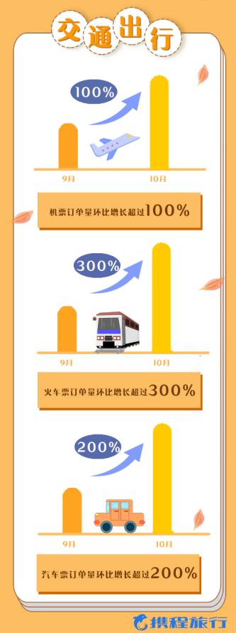 携程报告：黄金周旅游复苏过八成 大交通、酒店、景区增长破100%
