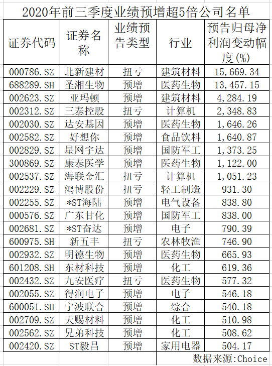602份A股季报预告:医药生物“冰火两重天”