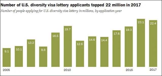 2005年至2017年申请“多元化移民签证计划”人数  图源：皮尤研究中心