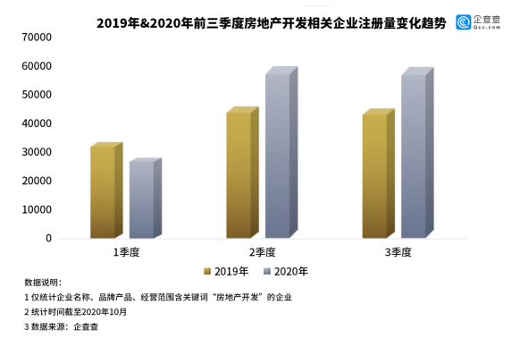 房地产开发企业三季度新注册5.9万家 环比下降0.46%