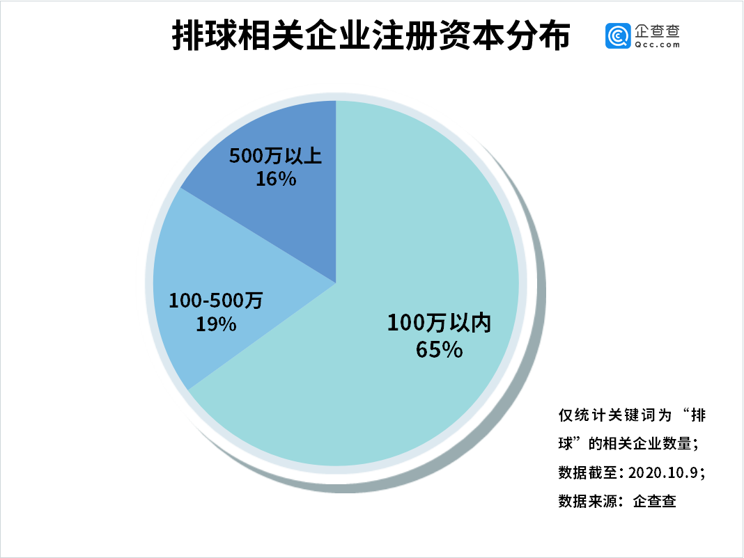 《夺冠》掀起排球热 我国排球相关企业共3400余家
