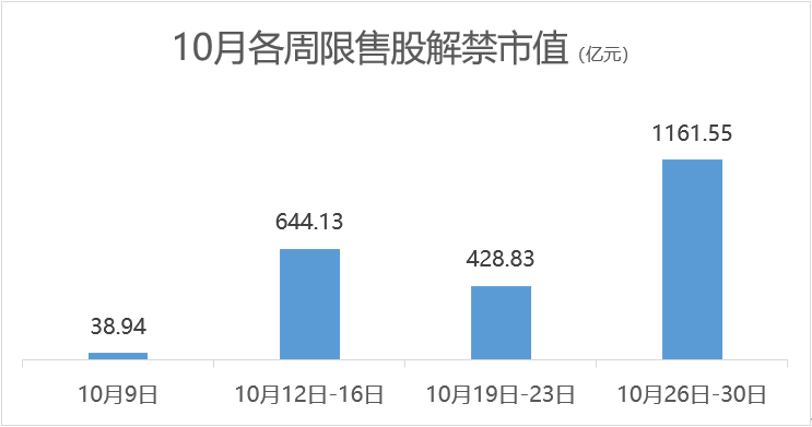 10月超2200亿市值限售股上市 破发的渝农商行解禁规模居首