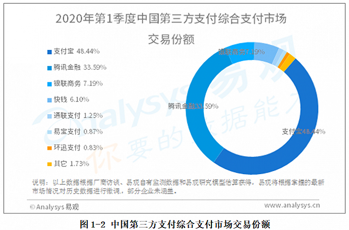 资料来源：易观《中国第三方支付综合支付市场季度监测报告2020年第1季度》数据