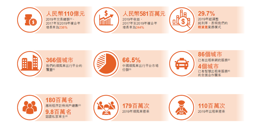 嘀嗒赴港IPO：顺风车市占率近七成 上半年营收3.1亿