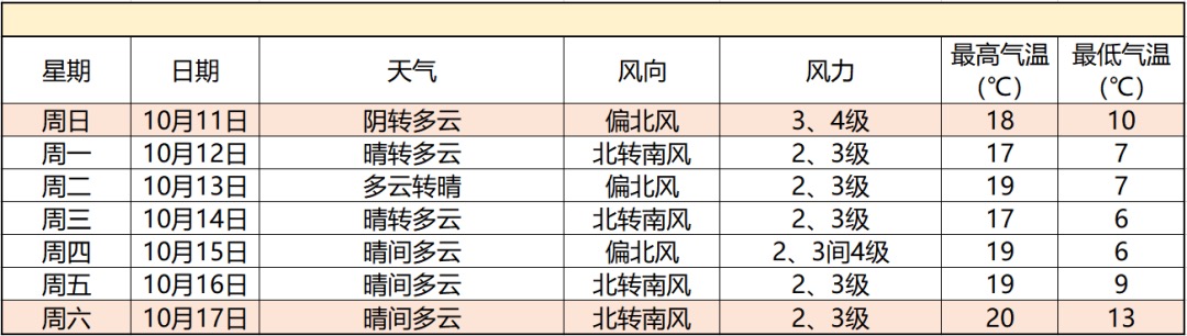 北京地区10月11日-17日天气预报。图/ 北京市气象台