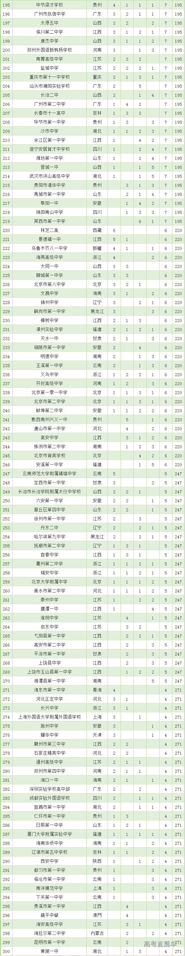 山东中学排行_2021年全国高中100强排名出炉!山东这5所学校霸气上榜!(2)
