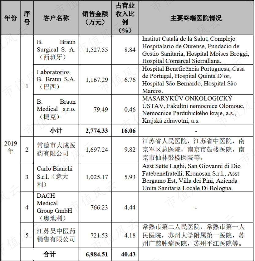 对比2018、2017年的前五大客户，风云君发现大成医药对应的终端医院、意大利经销商Carlo Bianchi每年都出现在前五大客户中，而且合计贡献的收入比例有所提高。