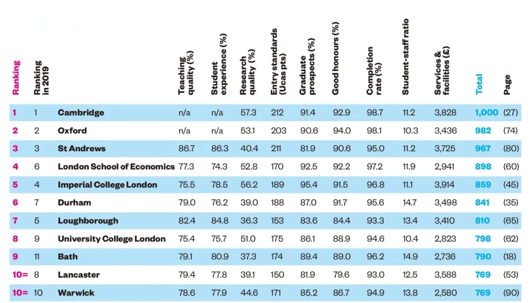 2020英国女校排名_2020年THE英国私立中学排名出炉!