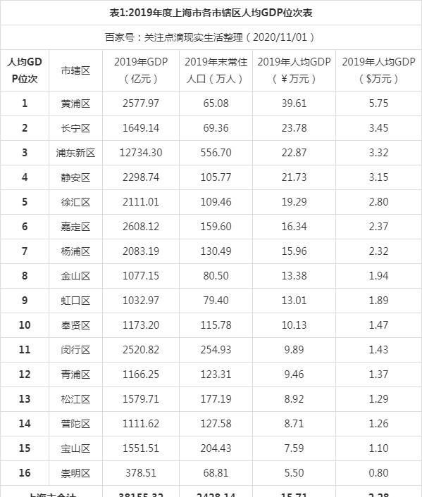 黄浦区gdp_2019年度上海市各市辖区人均GDP榜单,黄浦区第一、长宁区第二!