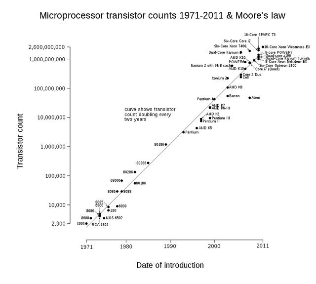 图 | 电脑处理器中晶体管数目的指数增长曲线符合摩尔定律如今我们