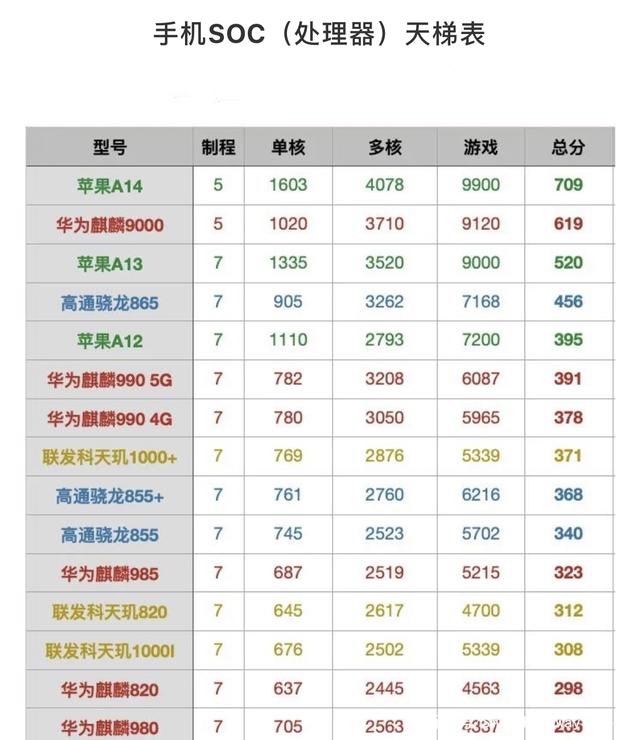 手机处理器性能排行:骁龙865第四,麒麟9000第二,第一优势明显!