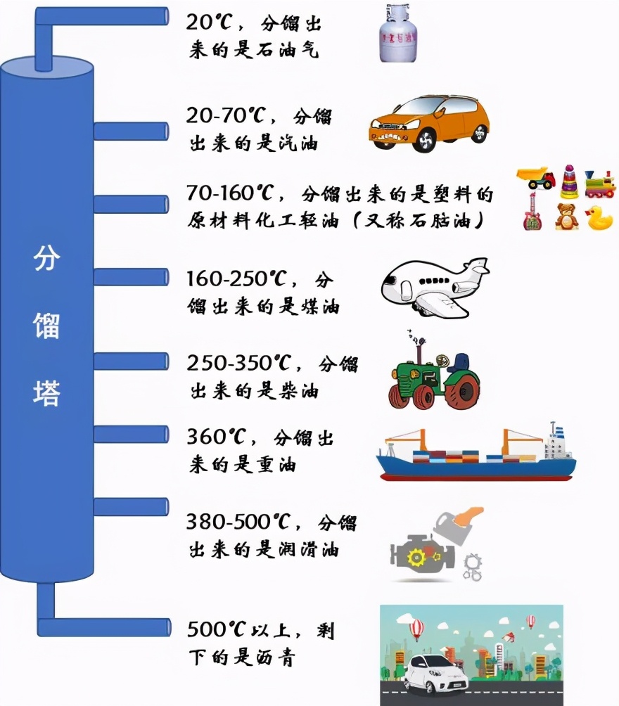 石油是怎么来的?