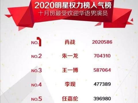 而在10月明星名气榜的排行中,肖战以202万多的票数拿下最受欢迎男演员