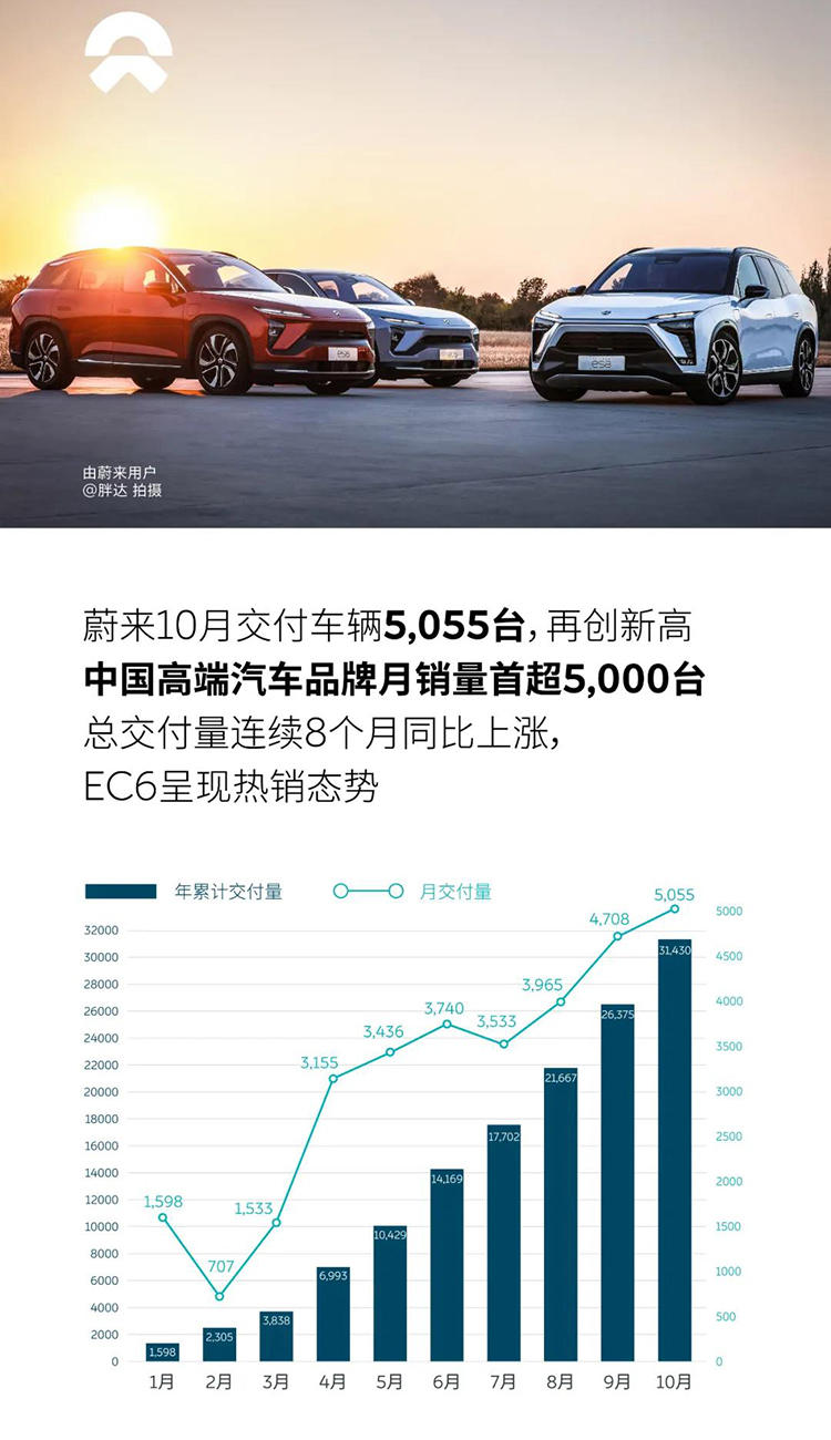 销量再创新高!蔚来10月交付达5055台
